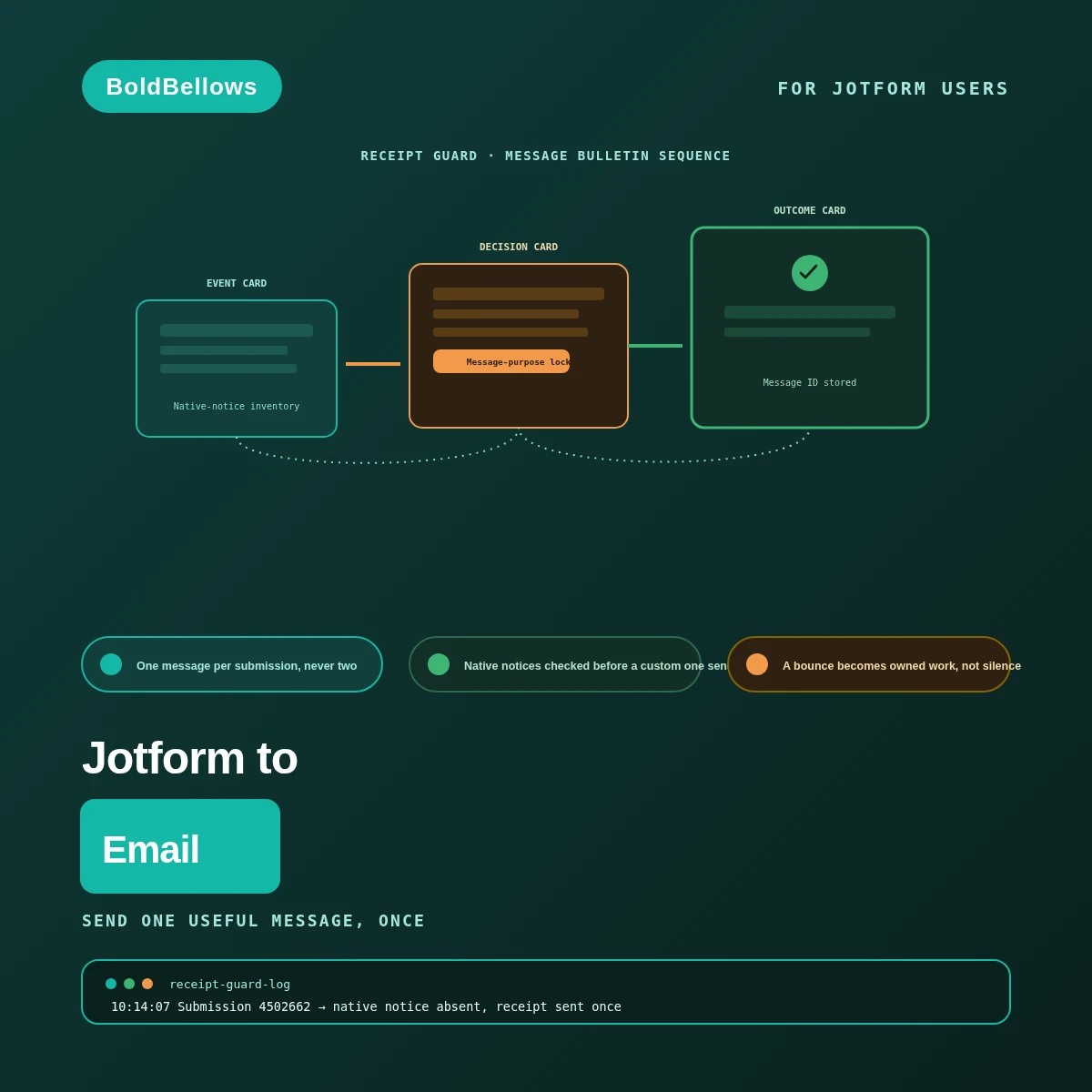 Jotform to Email automation by BoldBellows: a deduplicated receipt service that sends a custom confirmation only when the native Jotform notification path is missing or unsuitable
