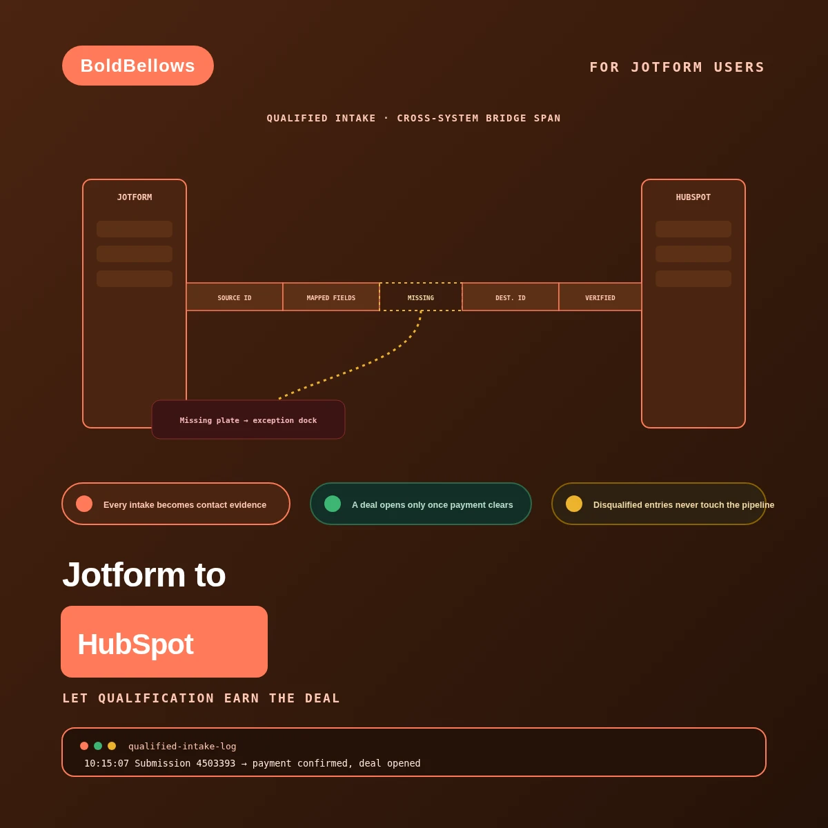 Jotform to HubSpot automation by BoldBellows: an application-to-commerce bridge that records every Jotform intake as a contact but opens a deal only once payment and qualification both agree