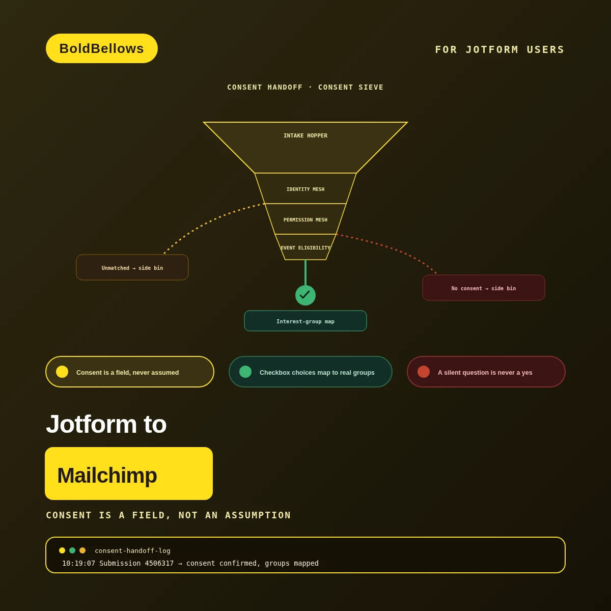 Jotform to Mailchimp automation by BoldBellows: a consent-and-interest contract that subscribes a respondent only on an explicit opt-in and maps their real checkbox choices into Mailchimp groups