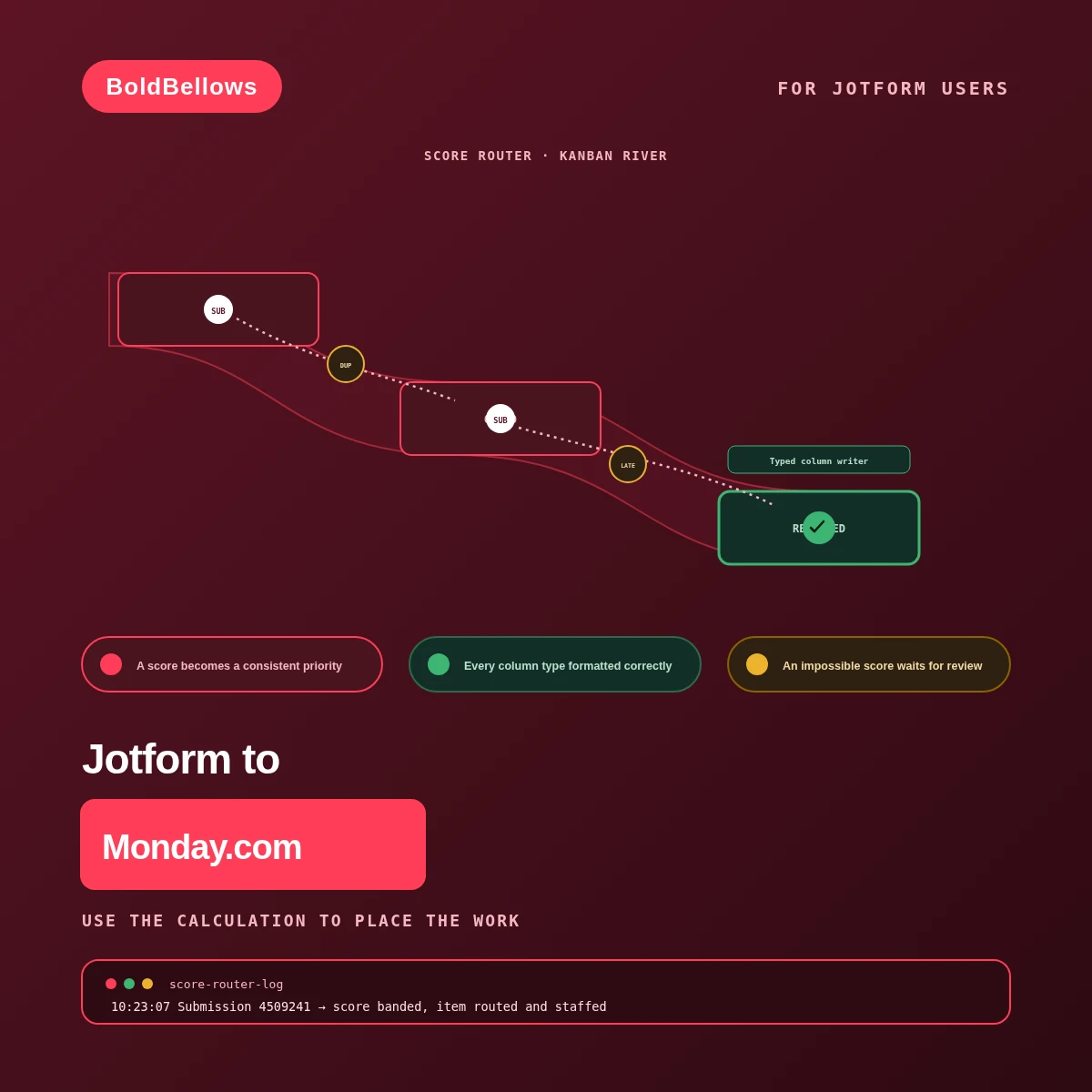 Jotform to Monday.com automation by BoldBellows: a calculation-to-capacity board that turns Jotform's computed project score into a typed Monday.com priority and staffing lane