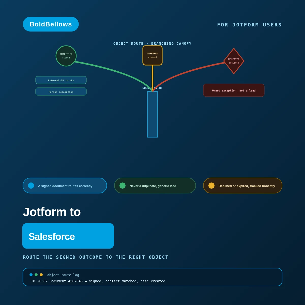 Jotform to Salesforce automation by BoldBellows: a signature-completion router that sends a finished Jotform Sign packet to the correct Salesforce object instead of a generic Lead