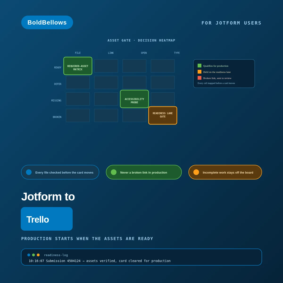 Jotform to Trello automation by BoldBellows: an upload-readiness card that will not enter production until every required Jotform asset is present and accessible