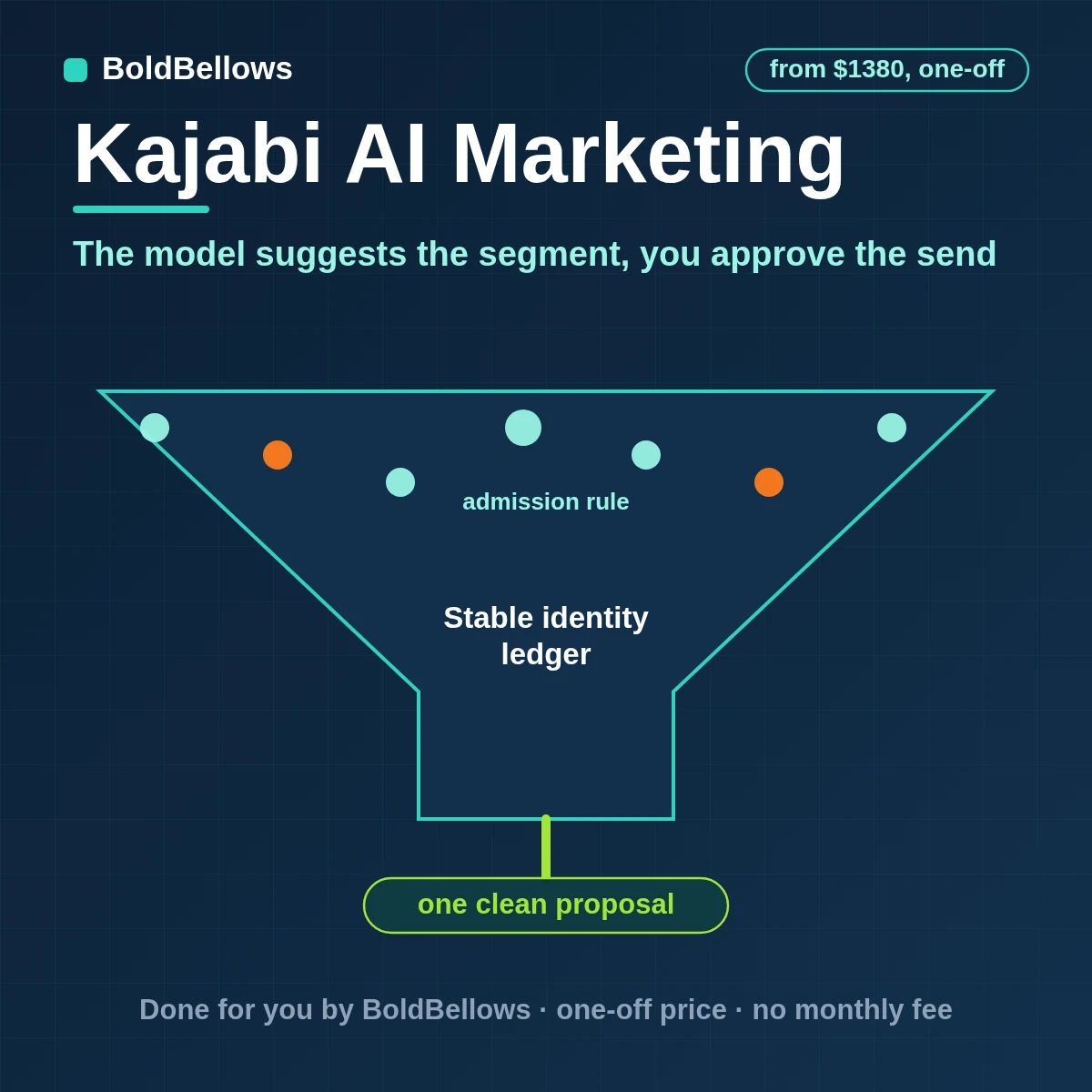 Kajabi forms purchases and tags read by a model that returns validated segment tag and draft proposals with evidence and consent checks and a human approval step, built by BoldBellows