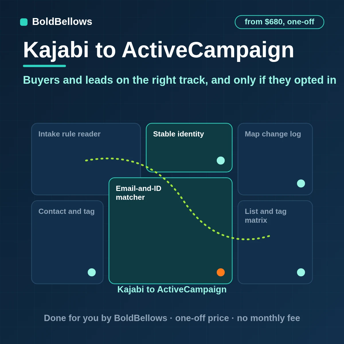 Kajabi buyers and leads synced to ActiveCampaign contacts lists and tags by offer and opt-in with no duplicates, built by BoldBellows