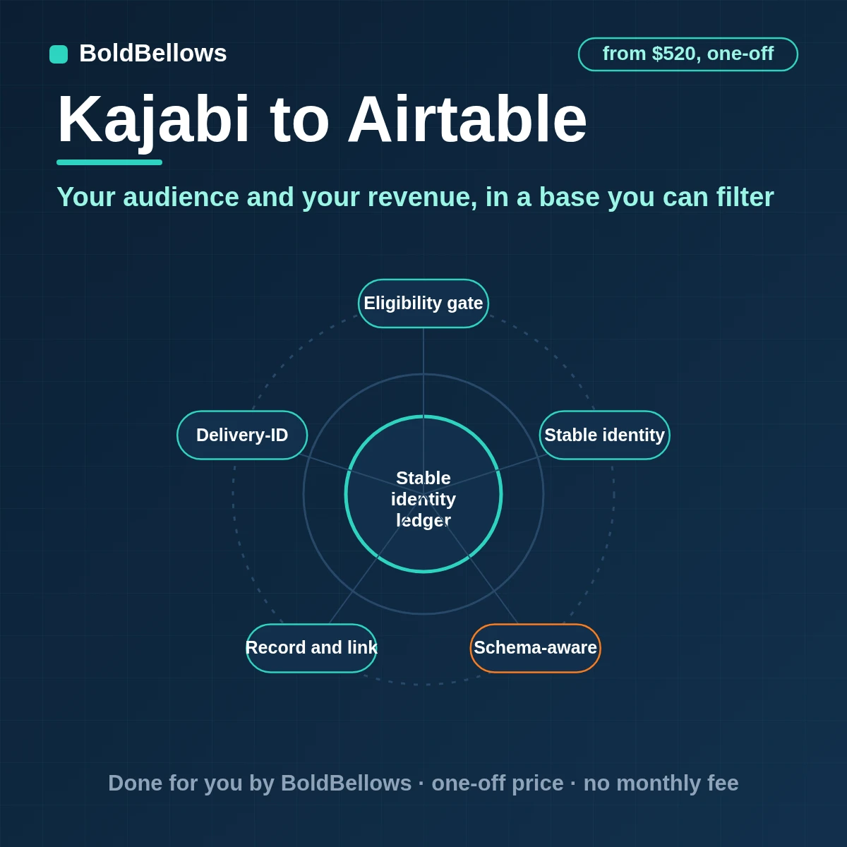 Kajabi contacts offers and purchases written to Airtable as linked person offer and payment records without duplicates, built by BoldBellows