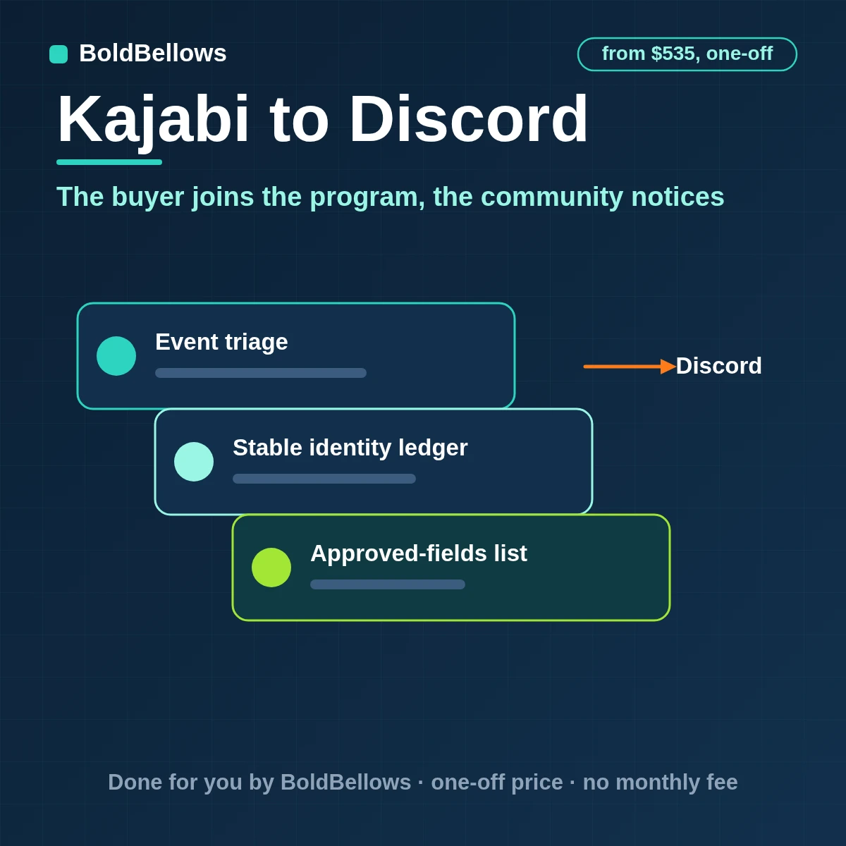 Kajabi purchases and deactivations posted to Discord as welcome messages and moderator alerts with mentions suppressed, built by BoldBellows