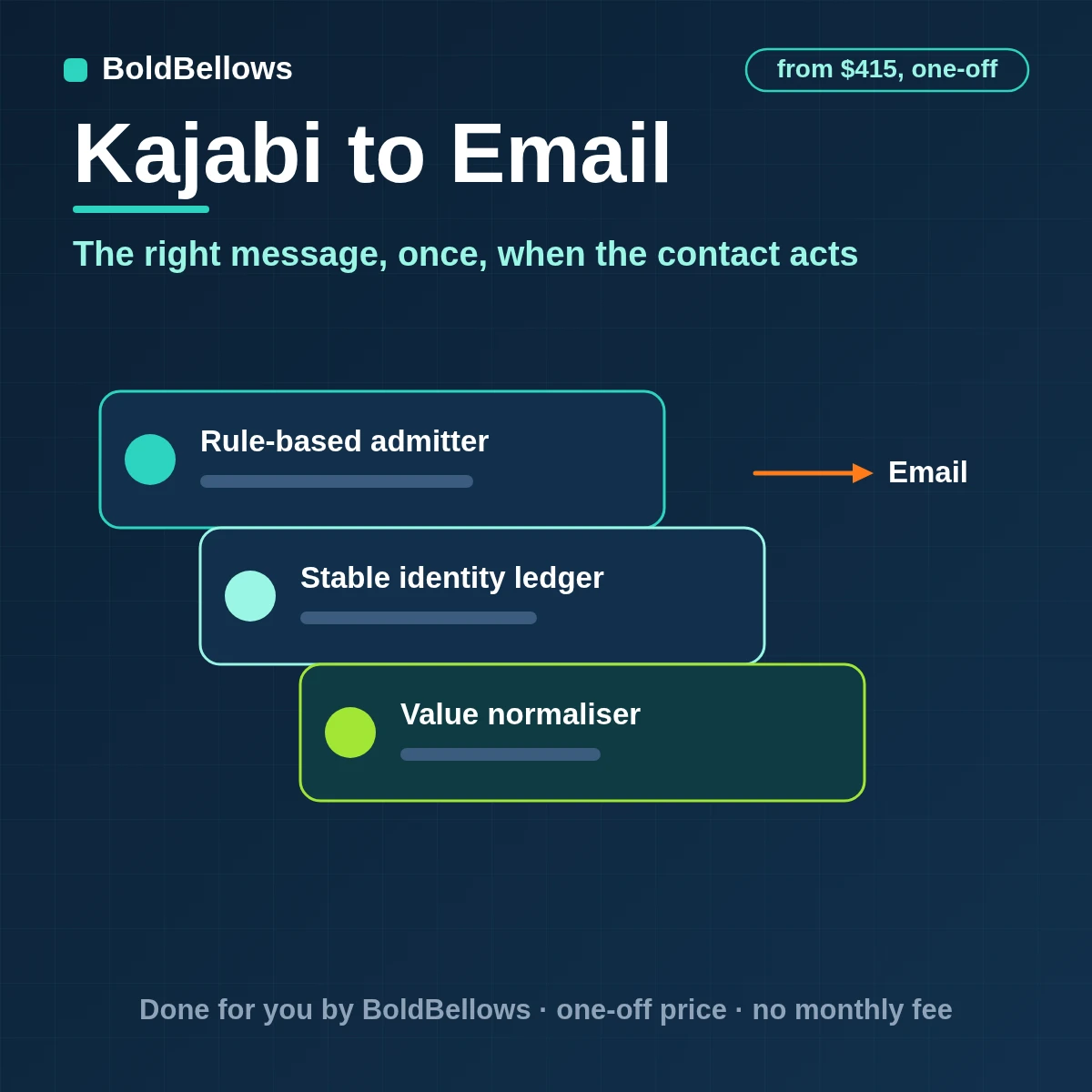 Kajabi purchases form submissions tags and refunds triggering policy-approved emails built from versioned templates and recorded once, built by BoldBellows