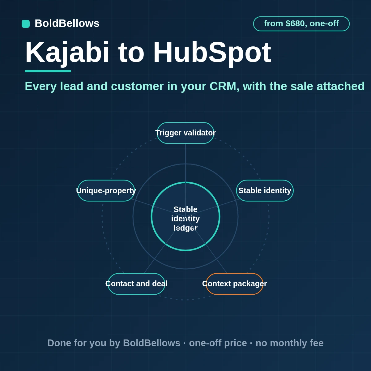 Kajabi leads and customers matched to HubSpot contacts with purchases recorded as associated deals and lifecycle stage set by rule, built by BoldBellows