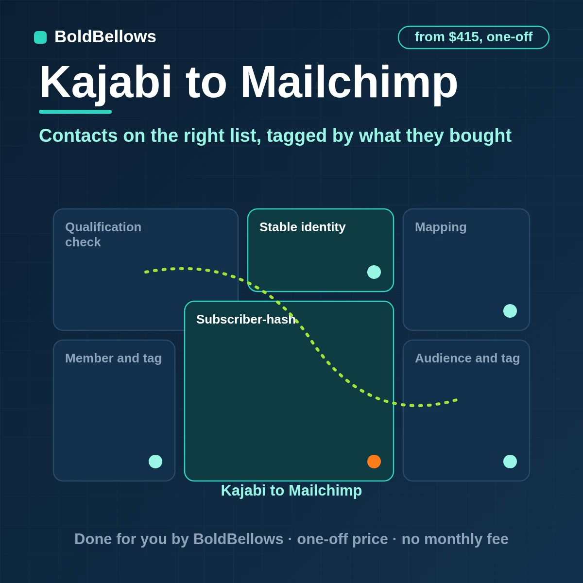 Kajabi contacts added to a Mailchimp audience as members with offer tags and merge fields while unsubscribed members stay unchanged, built by BoldBellows