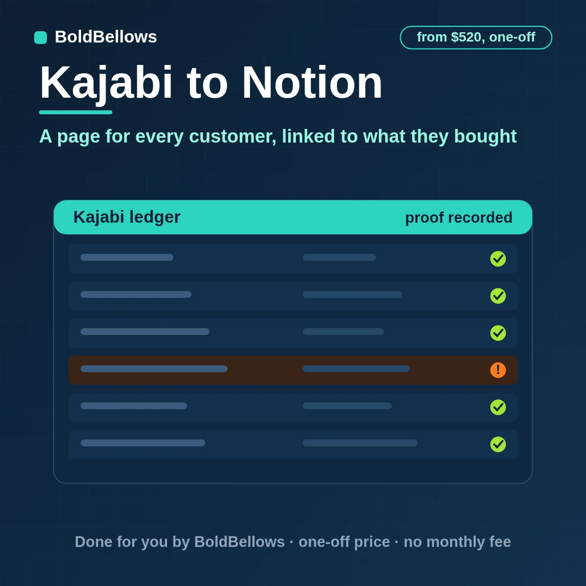 Kajabi customers written as Notion pages with typed properties offer and program relations and a review status without duplicates, built by BoldBellows