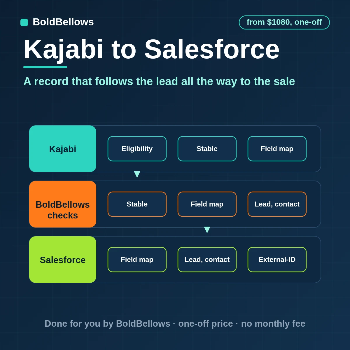 Kajabi leads and customers upserted into Salesforce by External ID with campaign membership and opportunities for purchases, built by BoldBellows