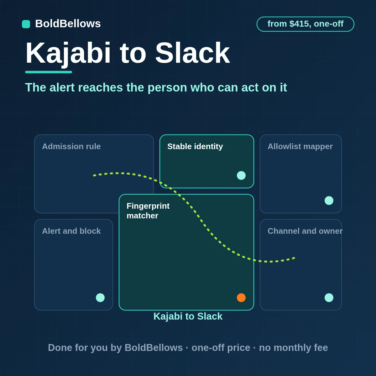 Kajabi big purchases failed payments and deactivations routed to Slack channels as single owned alerts with a link back to the contact, built by BoldBellows