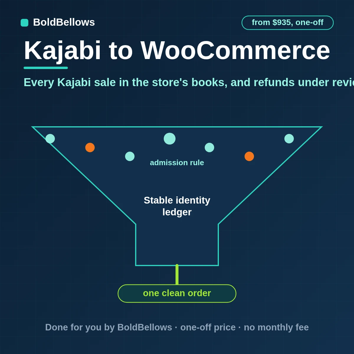Kajabi purchases recorded in WooCommerce as customers orders and private notes with refunds queued for review and no duplicate orders, built by BoldBellows