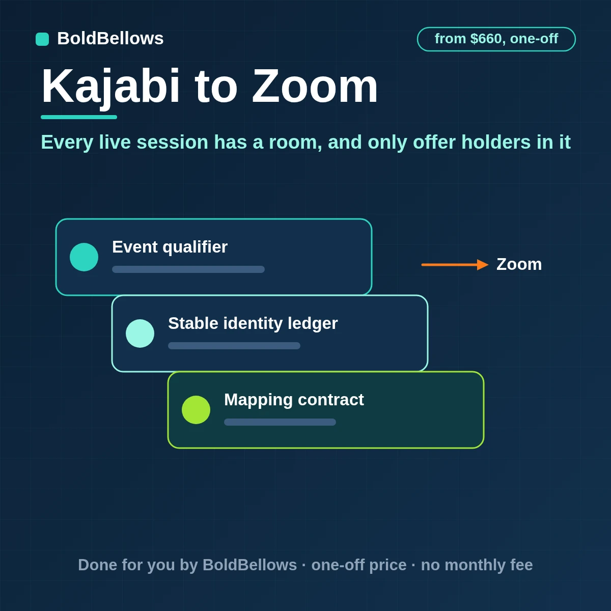 Kajabi offer live sessions creating Zoom meetings with offer holders registered and deactivated members removed, built by BoldBellows