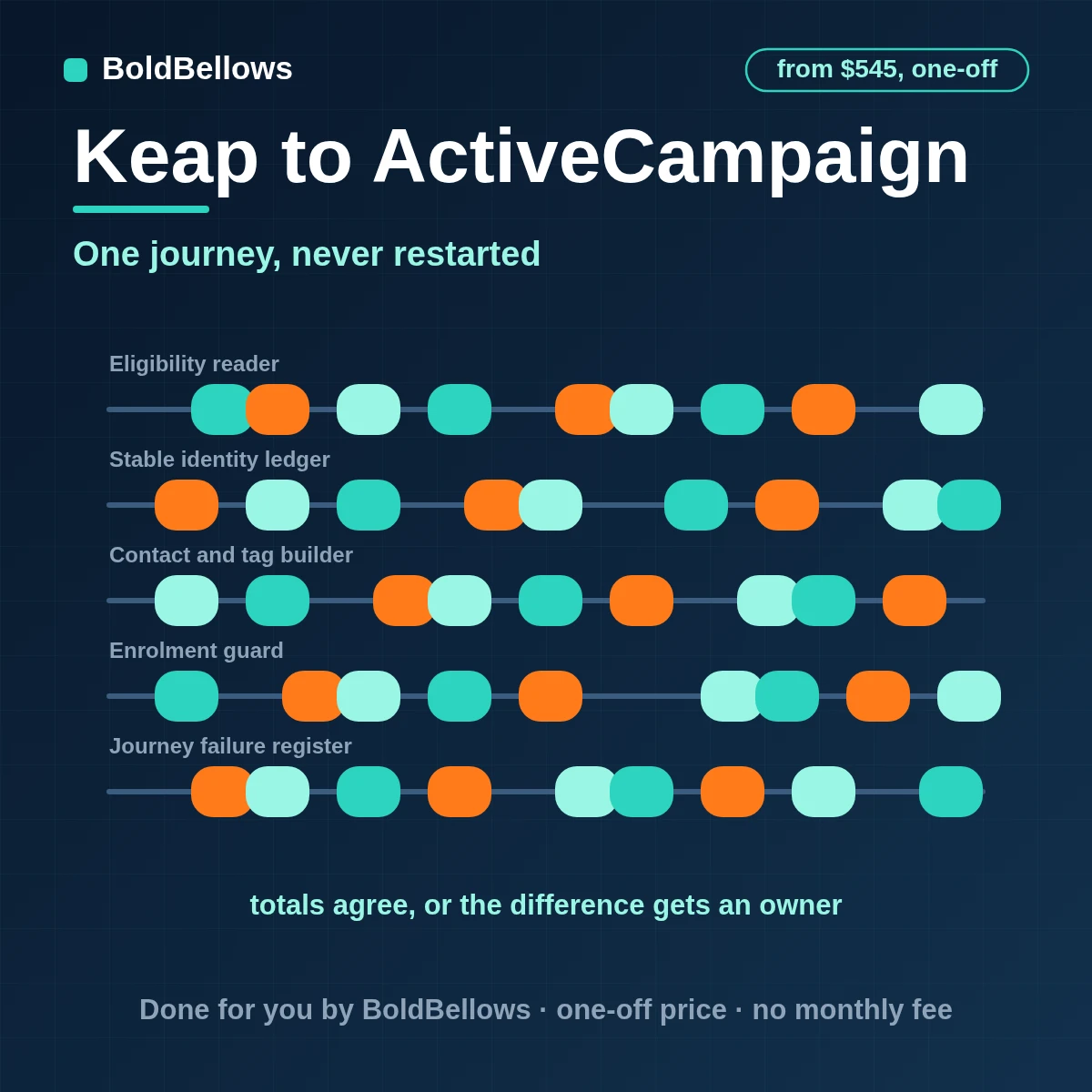 Keap to ActiveCampaign automation by BoldBellows: a Keap lifecycle change read from a REST hook and written as one ActiveCampaign contact with lists, tags and a single automation entry