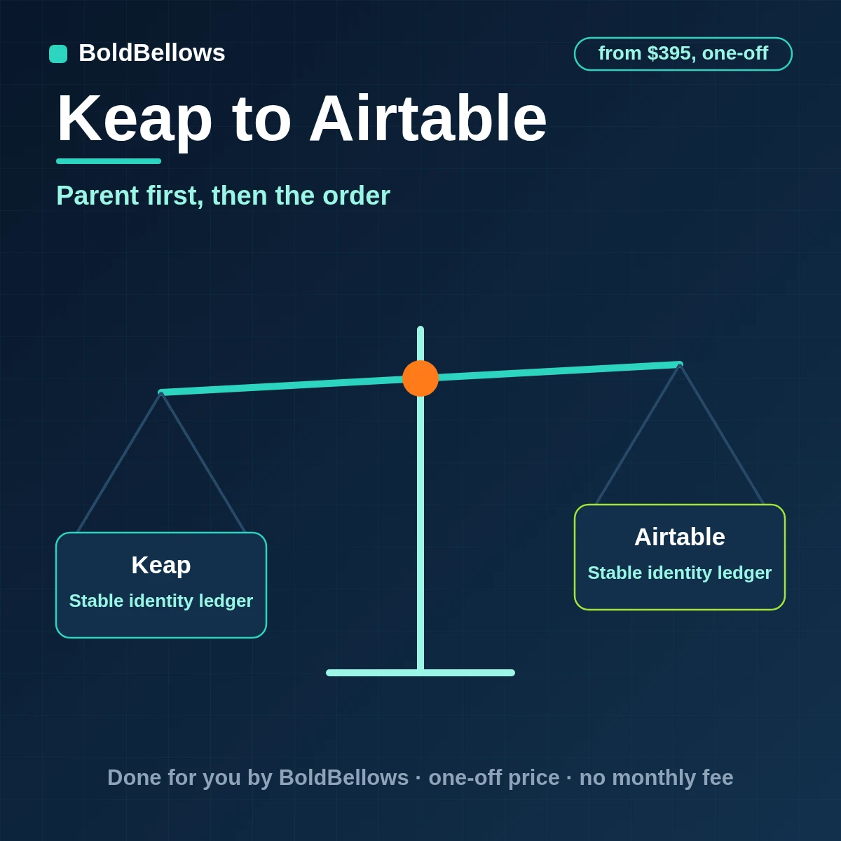 Keap to Airtable automation by BoldBellows: Keap contacts, companies, opportunities and orders written as linked Airtable records with parents resolved first