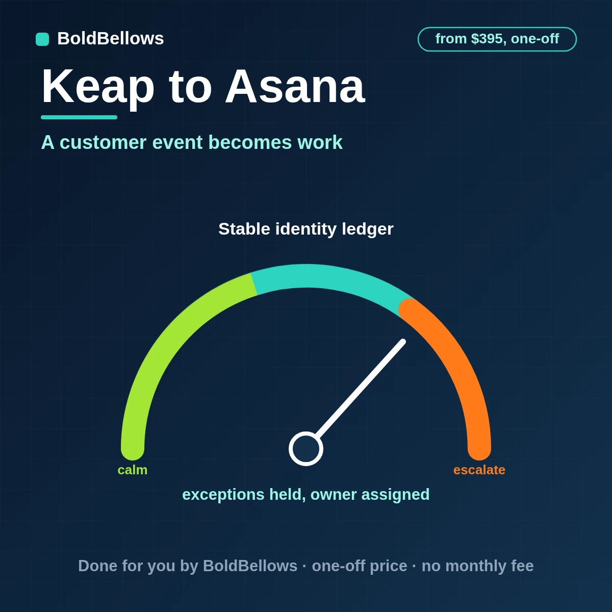 Keap to Asana automation by BoldBellows: a Keap order or stage change becoming one Asana task with a valid assignee, required fields and a stored key