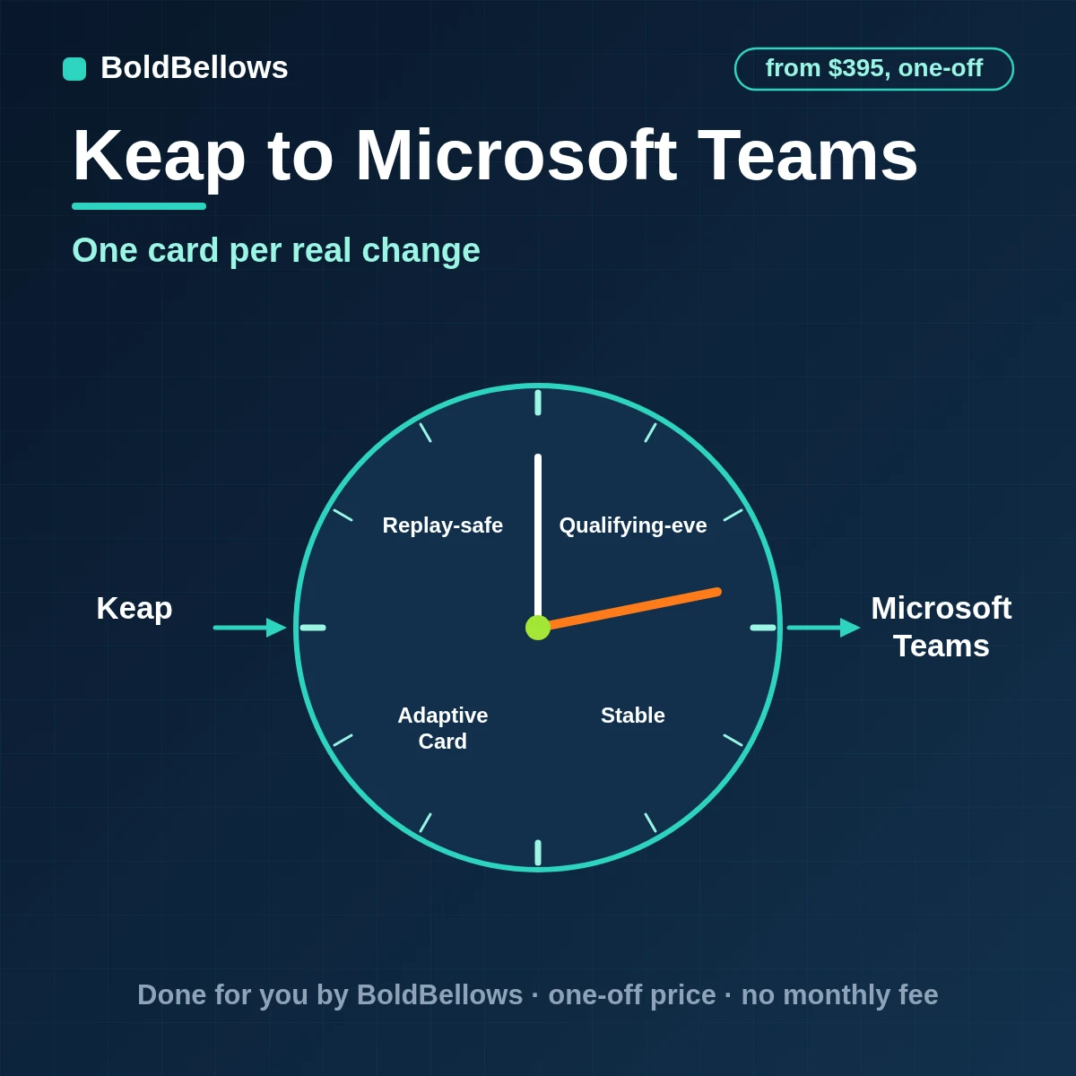 Keap to Microsoft Teams automation by BoldBellows: a Keap lifecycle change turned into a single structured Adaptive Card in a Teams channel with a source ID in its facts