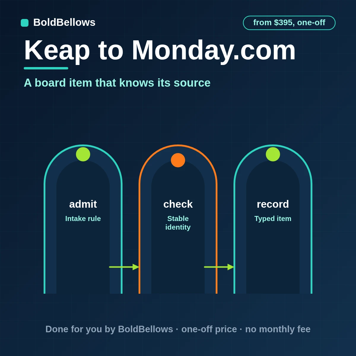 Keap to monday.com automation by BoldBellows: a Keap lifecycle change turned into one board item with typed status, people and timeline columns and a source-key column