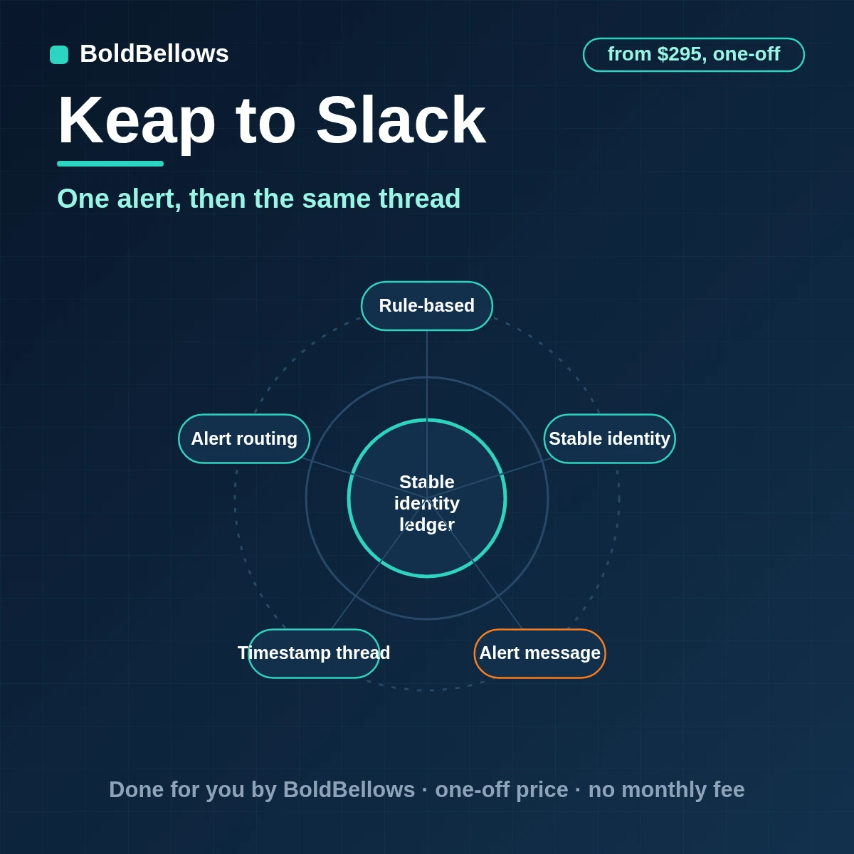 Keap to Slack automation by BoldBellows: a Keap lifecycle change posted as one Slack message with severity, owner and source link, then updated in the same thread