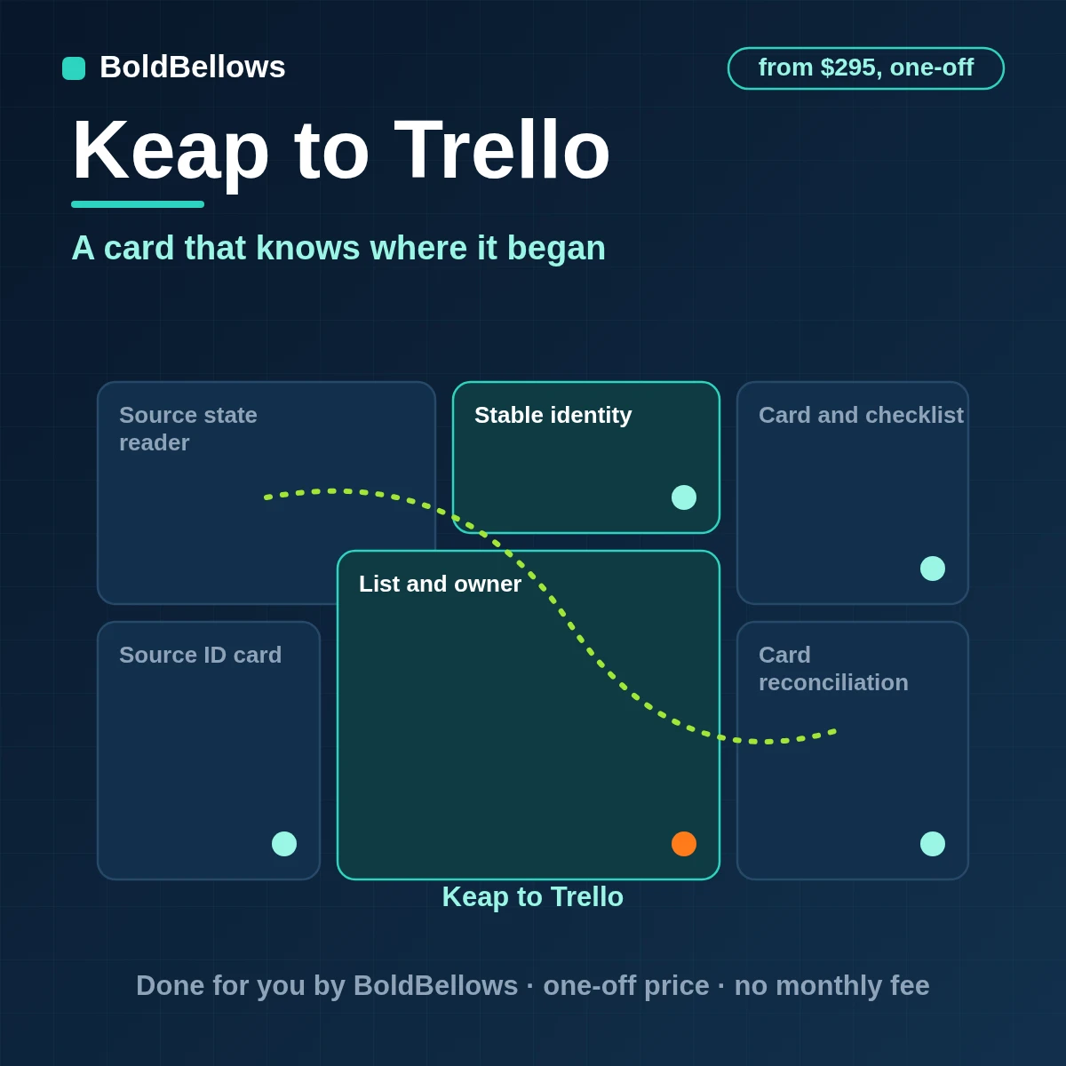 Keap to Trello automation by BoldBellows: a Keap lifecycle change turned into one Trello card with list, due date, labels, checklist and a source ID custom field