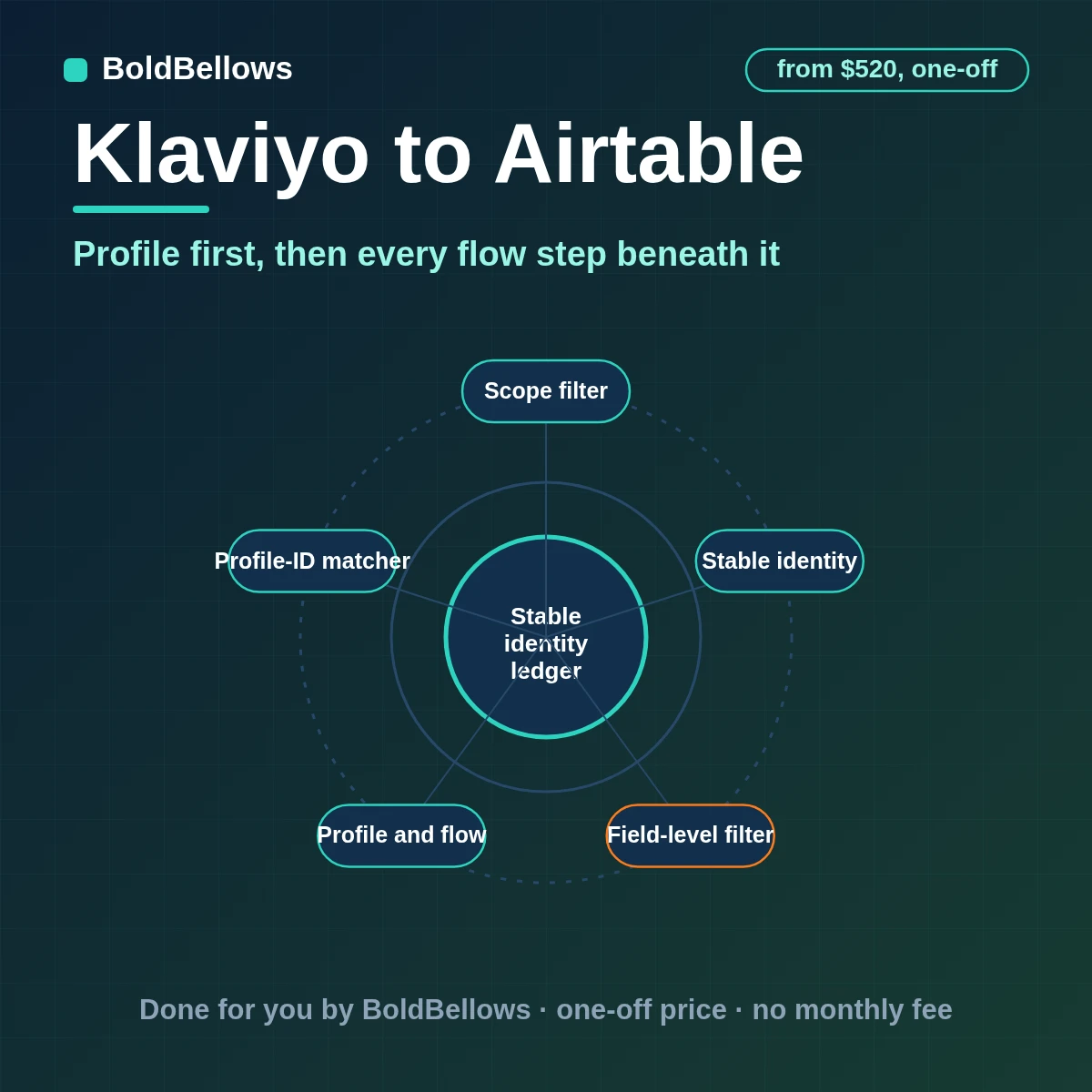 Klaviyo profiles, flows and events written to Airtable as linked records, built by BoldBellows
