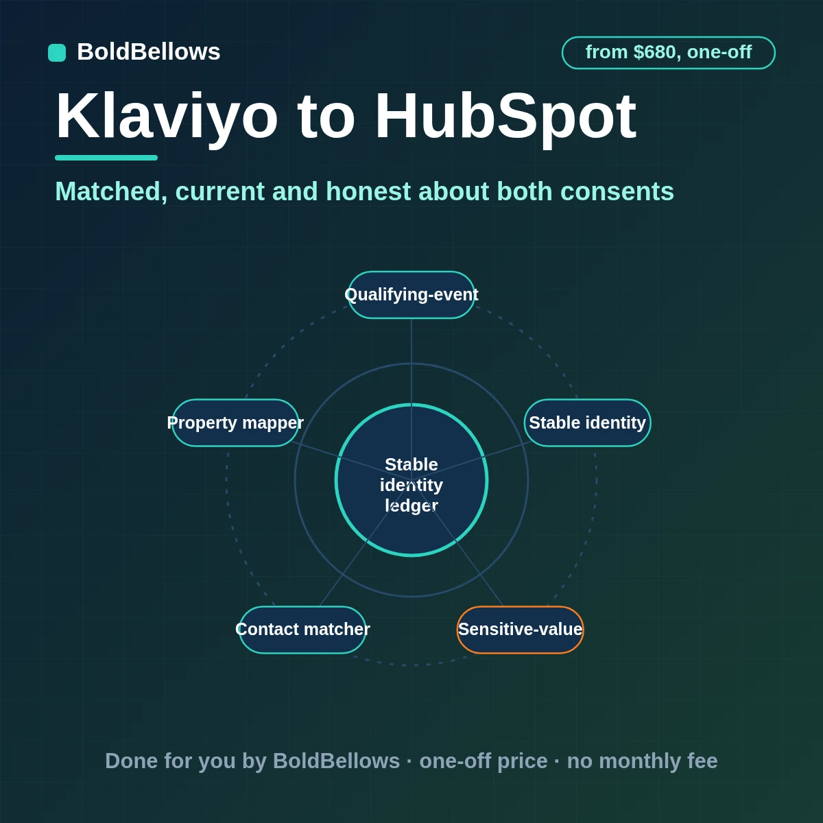 A Klaviyo profile matched to one HubSpot contact with flow membership, consent state and an optional deal, built by BoldBellows