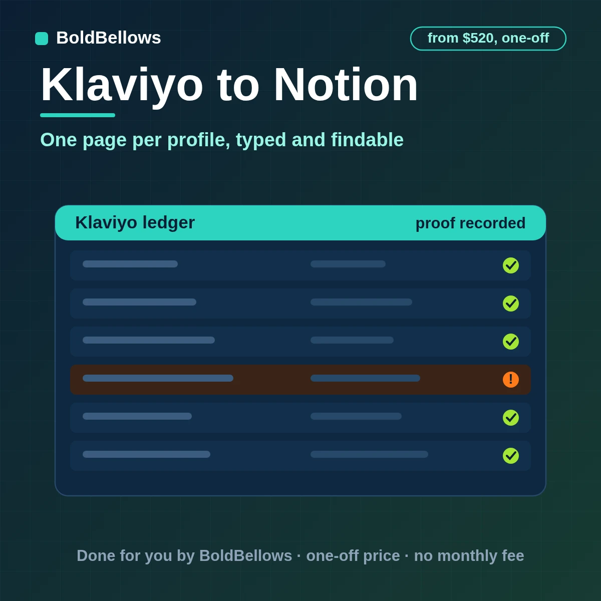 A Klaviyo profile written to Notion as one typed page with flow and consent properties, built by BoldBellows