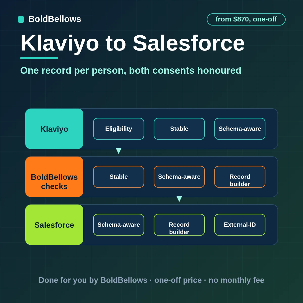 A Klaviyo profile upserted into Salesforce with an External ID, consent fields and Campaign membership, built by BoldBellows