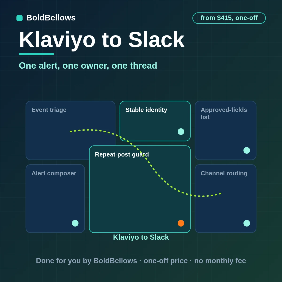 A Klaviyo profile event posted to the right Slack channel as one owned alert with a thread, built by BoldBellows