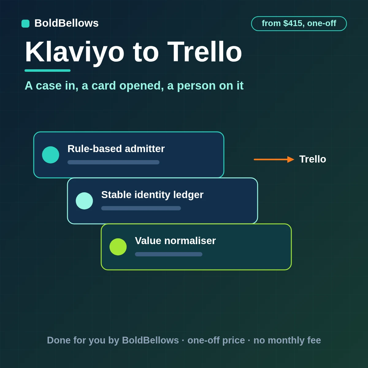 A Klaviyo flow event turned into one Trello card with a custom field, checklist and due date, built by BoldBellows