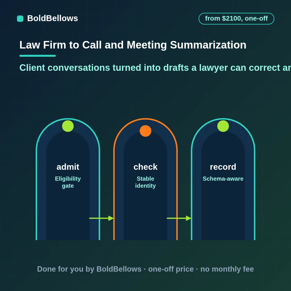 Law firm call and meeting summarization with consent recorded, transcripts and summaries drafted for review, follow-ups listed and notes filed to the matter only after approval, built by BoldBellows