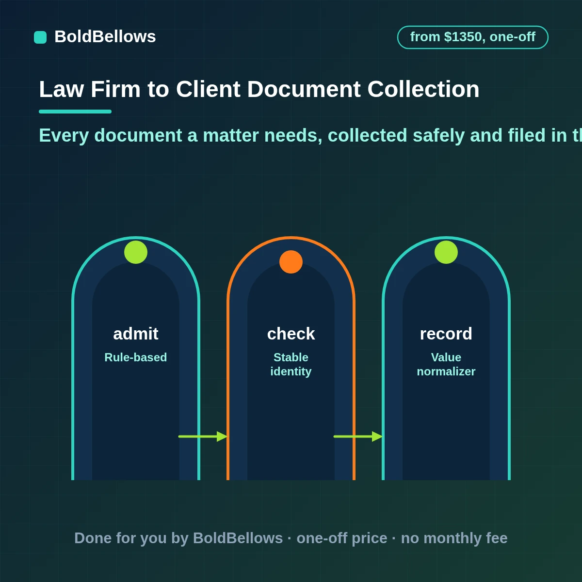 Law firm client document collection with matter checklists, secure upload links, reminders, completeness checks and filing in the right matter folder, built by BoldBellows