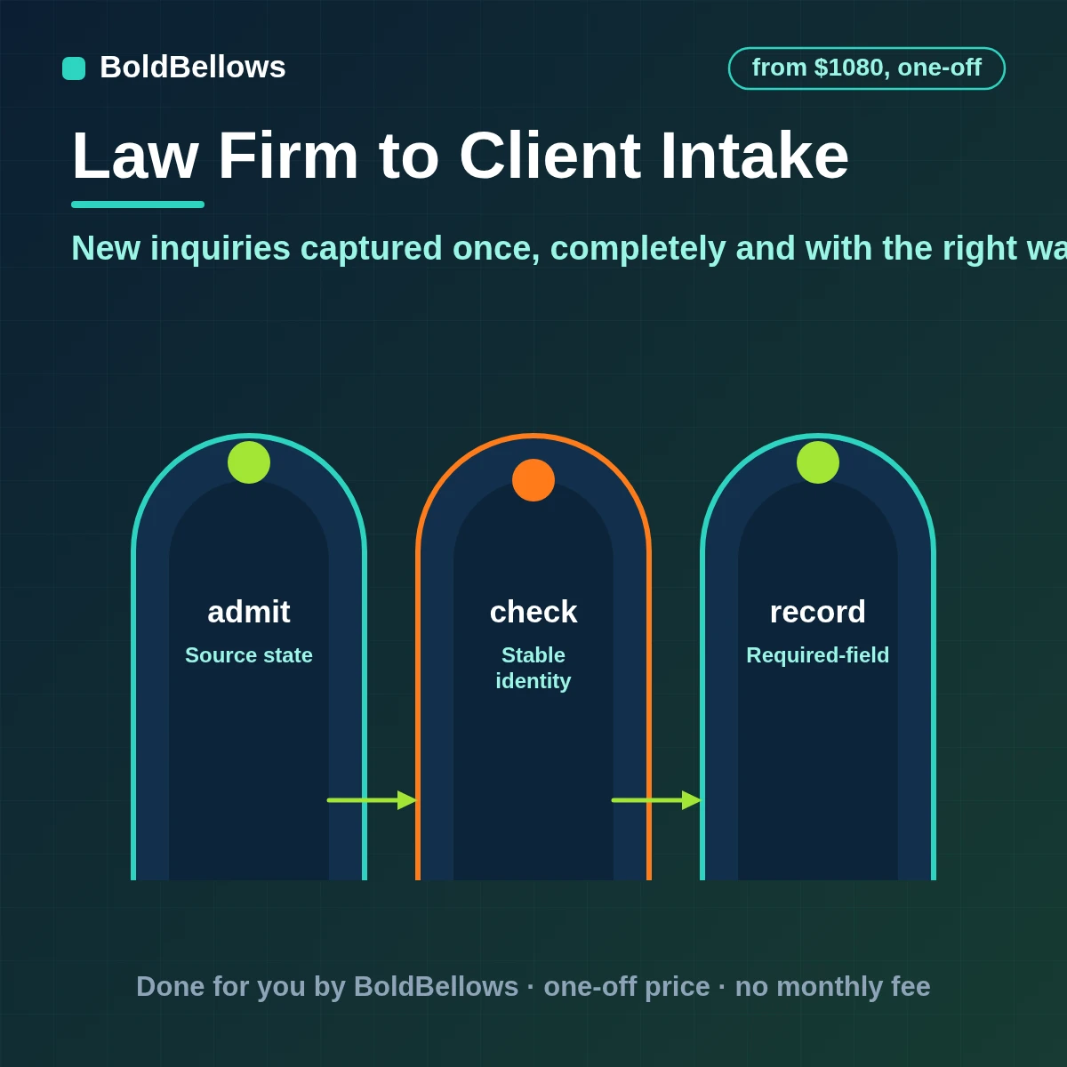 Law firm client intake automation with a short form, confidentiality notice, clean prospect records without duplicates and an immediate alert to the intake team, built by BoldBellows
