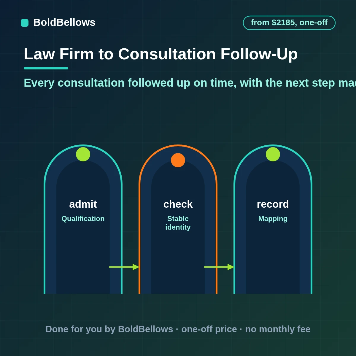 Law firm consultation follow-up automation with approved thank-you messages, engagement letters routed for signature, reminders that stop when the prospect decides, built by BoldBellows