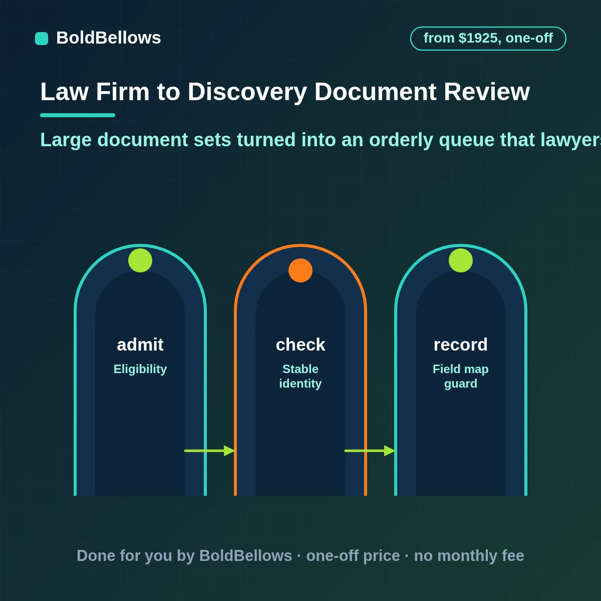 Law firm discovery document review automation that removes exact duplicates, extracts text, suggests labels for reviewers and logs every lawyer decision, built by BoldBellows