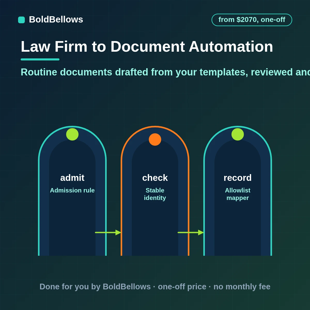 Law firm document assembly automation filling the firm's own templates from matter data, showing gaps, routing drafts for lawyer review and filing the final in the matter, built by BoldBellows