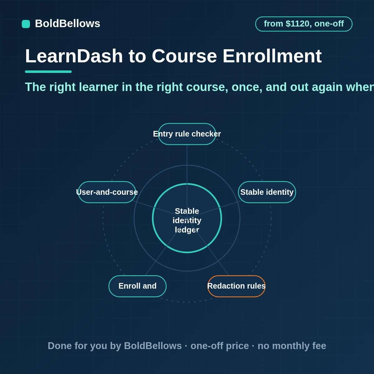 LearnDash learners approved elsewhere enrolled once in the right courses and groups after reading the enrollment list and withdrawn when the reason ends, built by BoldBellows