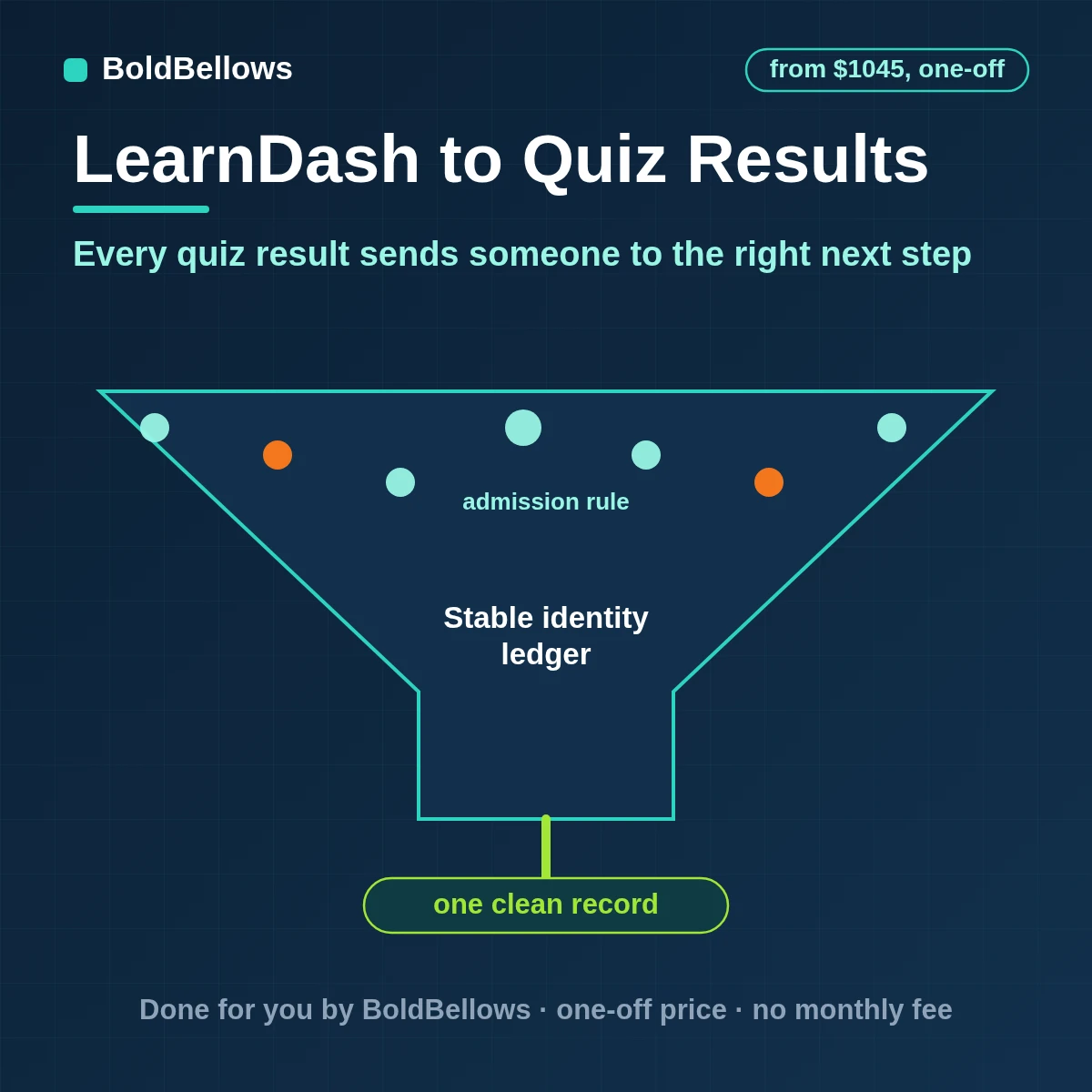 LearnDash quiz attempts passes fails and essay submissions turned into next steps with remediation and grader queues recorded per learner, built by BoldBellows