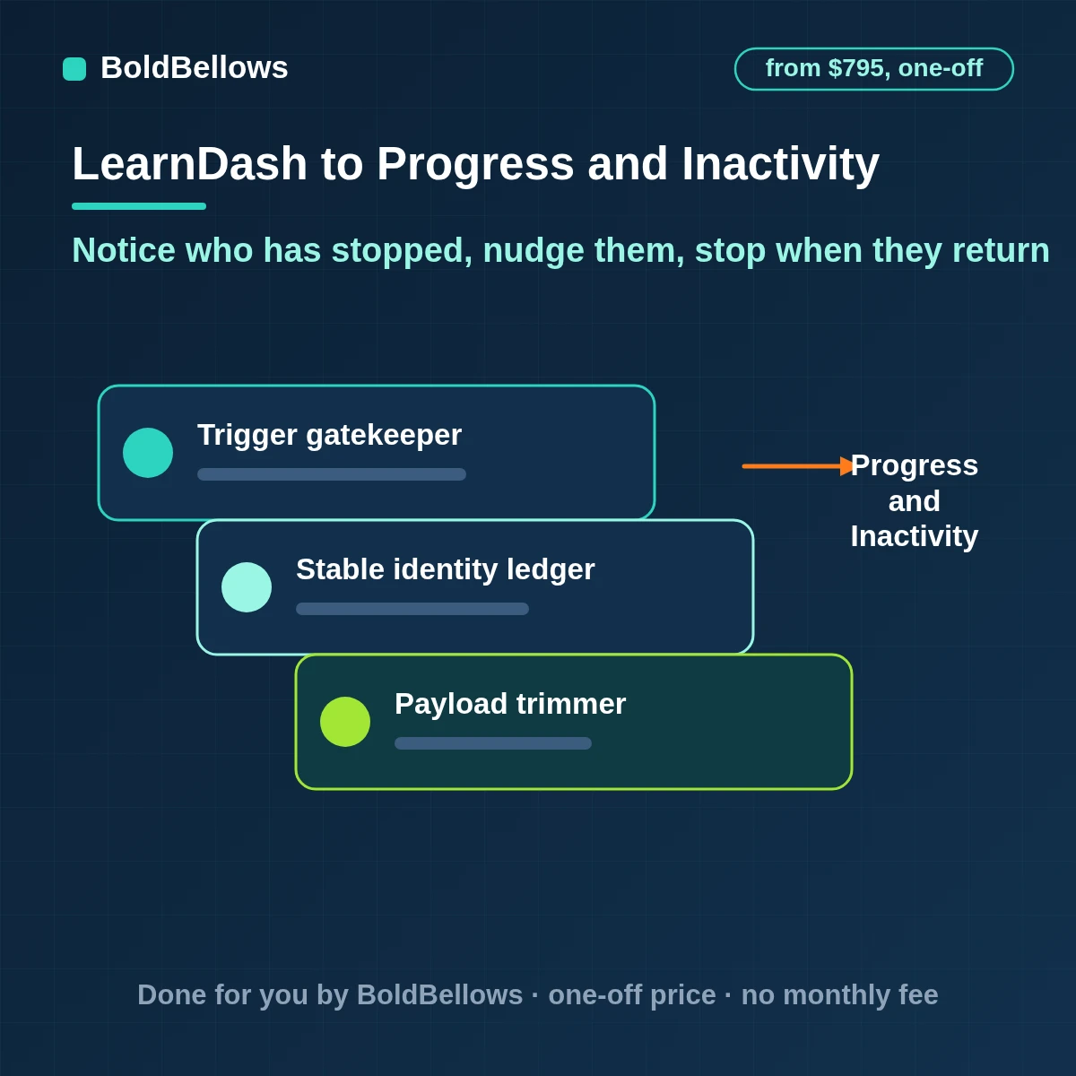 LearnDash course progress read on a schedule and compared with the last snapshot to nudge learners who stopped moving by stage and stop when they return, built by BoldBellows