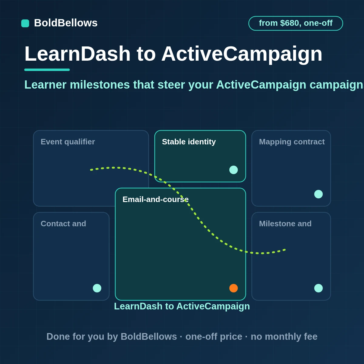 LearnDash enrollments completions and quiz outcomes synced to ActiveCampaign contacts with milestone tags lists and automations started once, built by BoldBellows