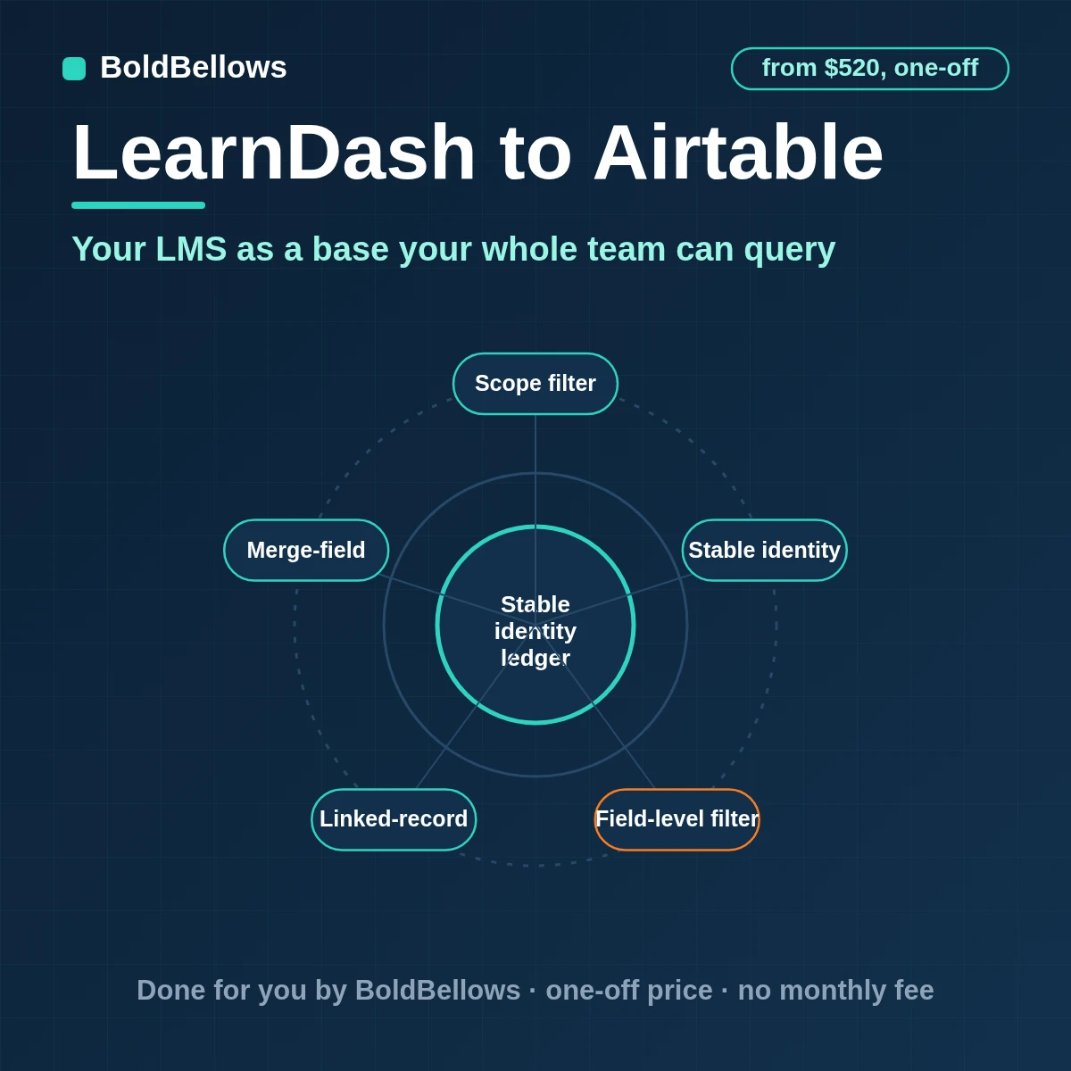 LearnDash learners courses enrollments and quiz results written to linked Airtable tables merged on email and kept current, built by BoldBellows