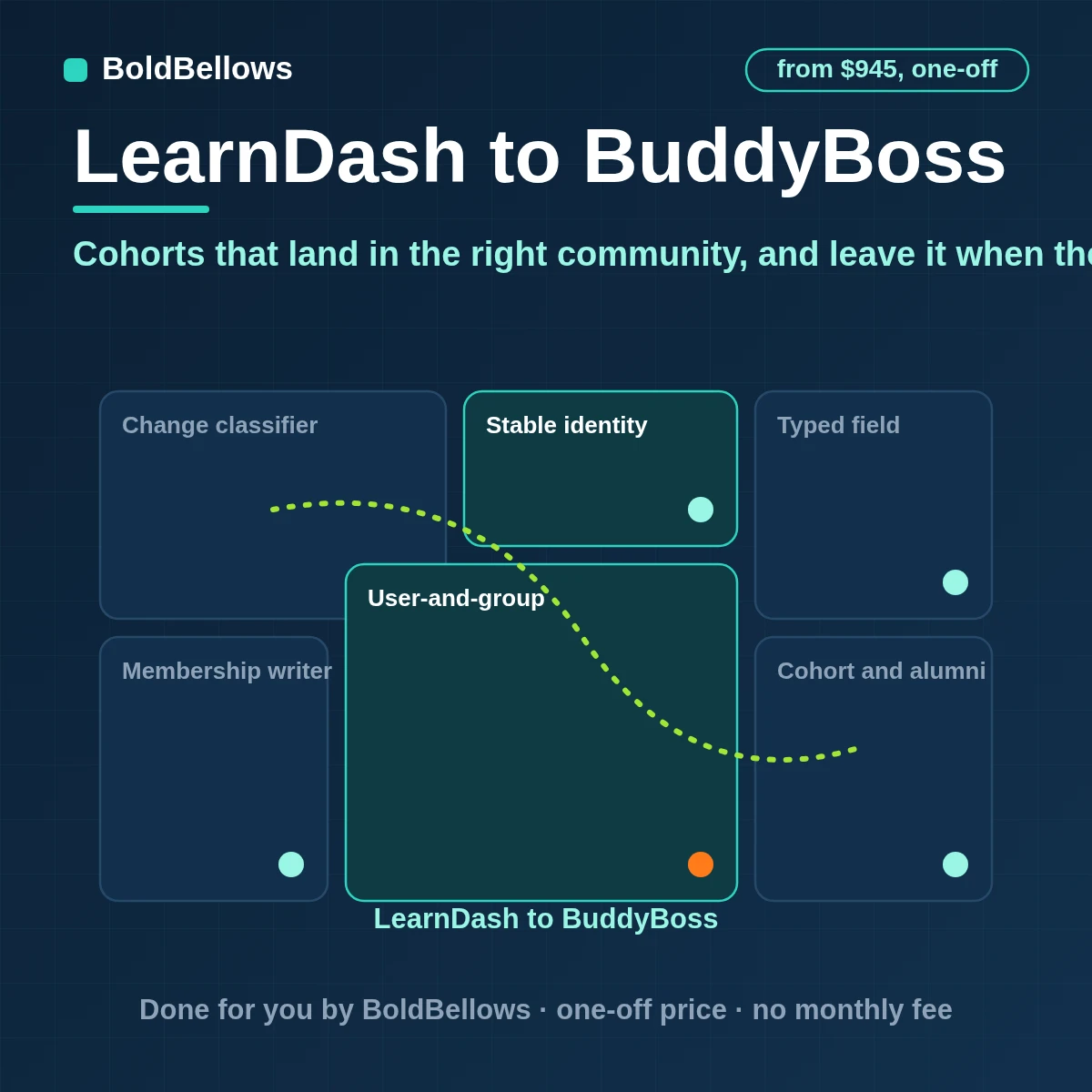 LearnDash enrollments completions and withdrawals mirrored into BuddyBoss group membership with moves between cohort and alumni groups and milestones announced once, built by BoldBellows