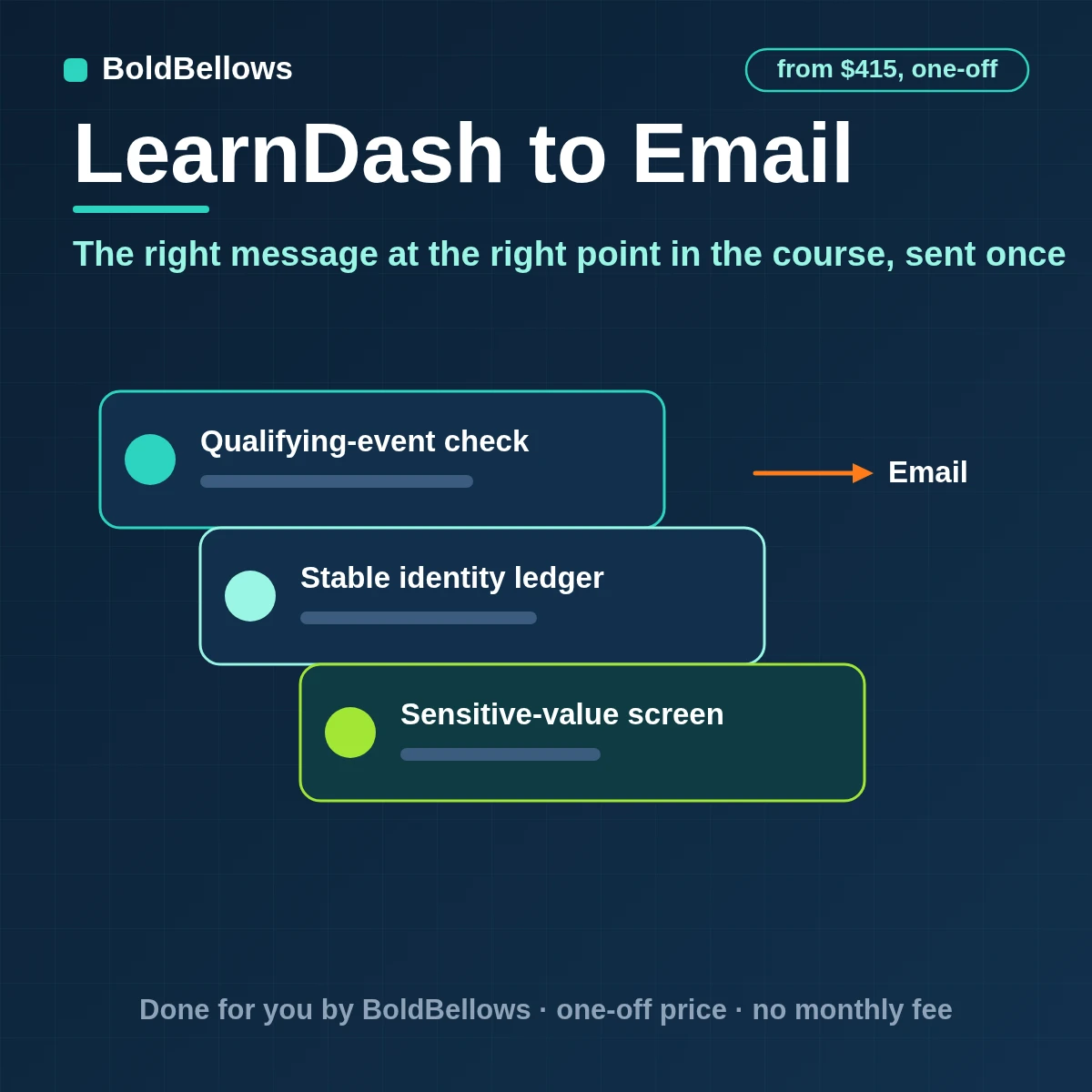 LearnDash enrollments completions and quiz outcomes triggering personal emails sent once from your own address with a send ledger and stored Message-IDs, built by BoldBellows