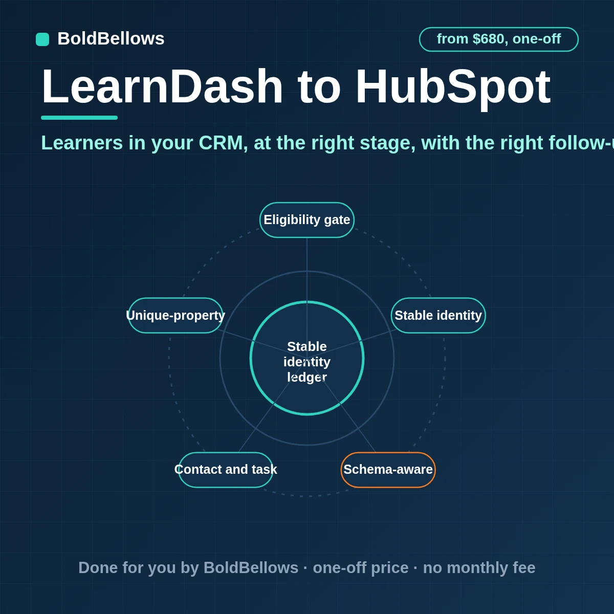 LearnDash enrollments completions and quiz results turned into HubSpot contacts lifecycle stages and follow-up tasks with one contact per email, built by BoldBellows