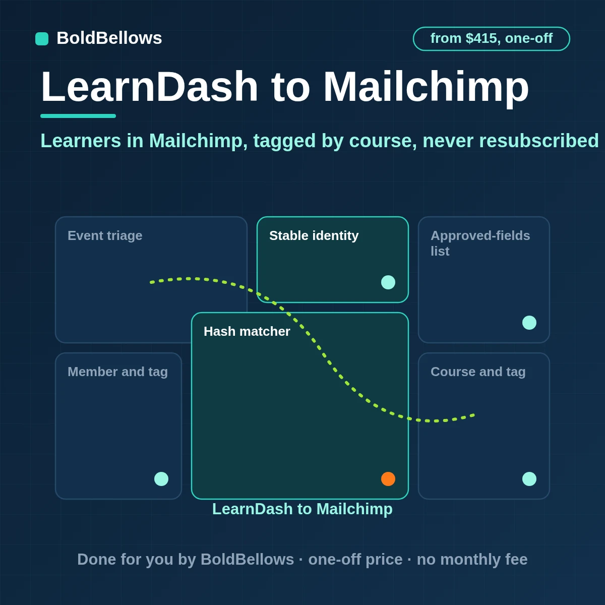 LearnDash learners added to Mailchimp as tagged members with course and outcome tags and no resubscribing of opt-outs, built by BoldBellows