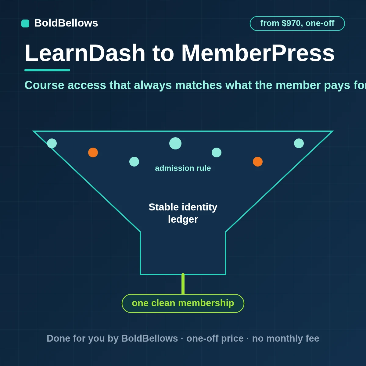 LearnDash course access reconciled with MemberPress memberships through upgrades downgrades pauses and lapses with a nightly mismatch report, built by BoldBellows