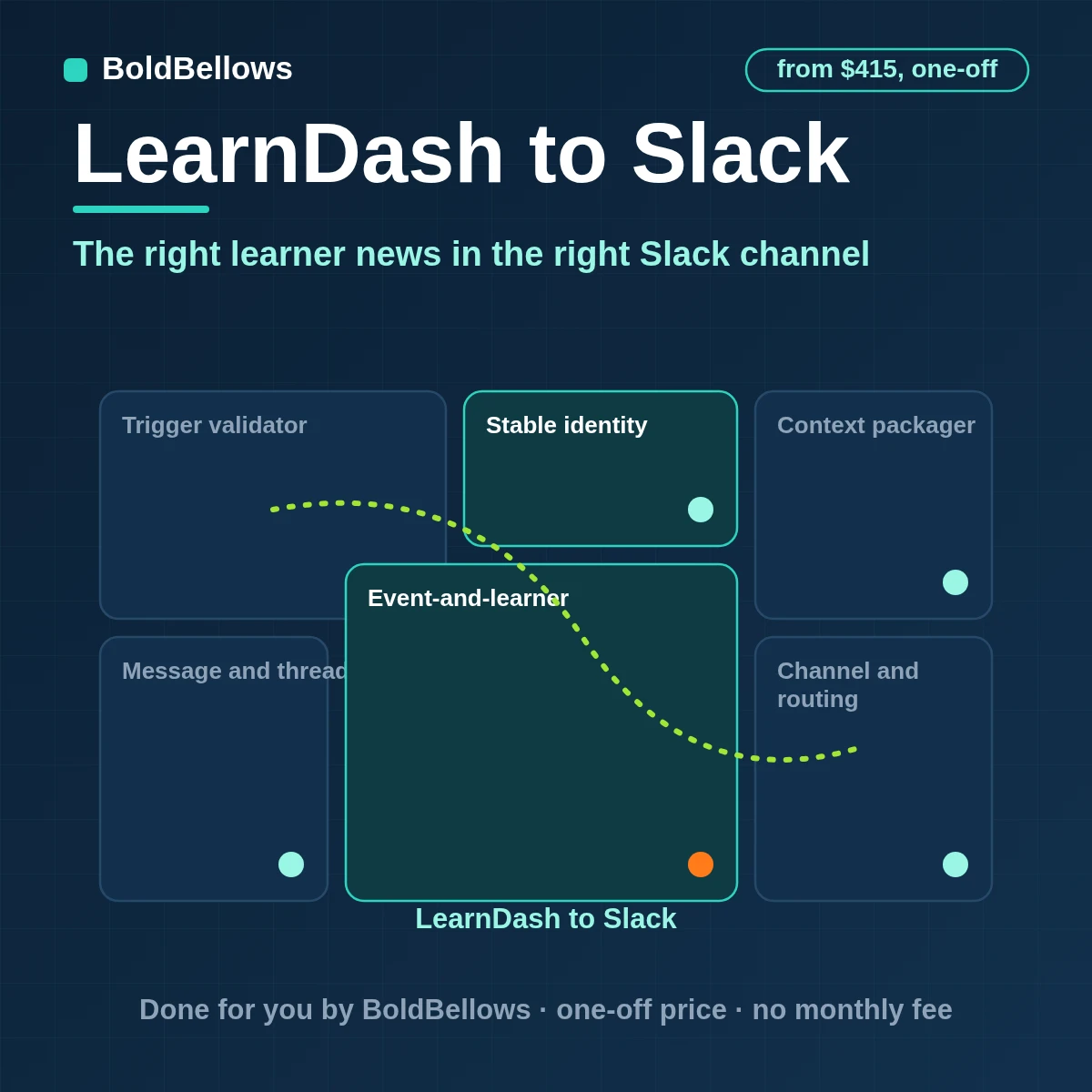 LearnDash enrollments completions failed quizzes and essays posted to the right Slack channel once with follow-ups threaded and no flood, built by BoldBellows