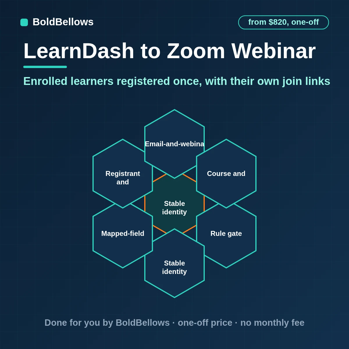 LearnDash enrolled learners registered once for Zoom webinars with personal join links reminders and attendance follow-up, built by BoldBellows