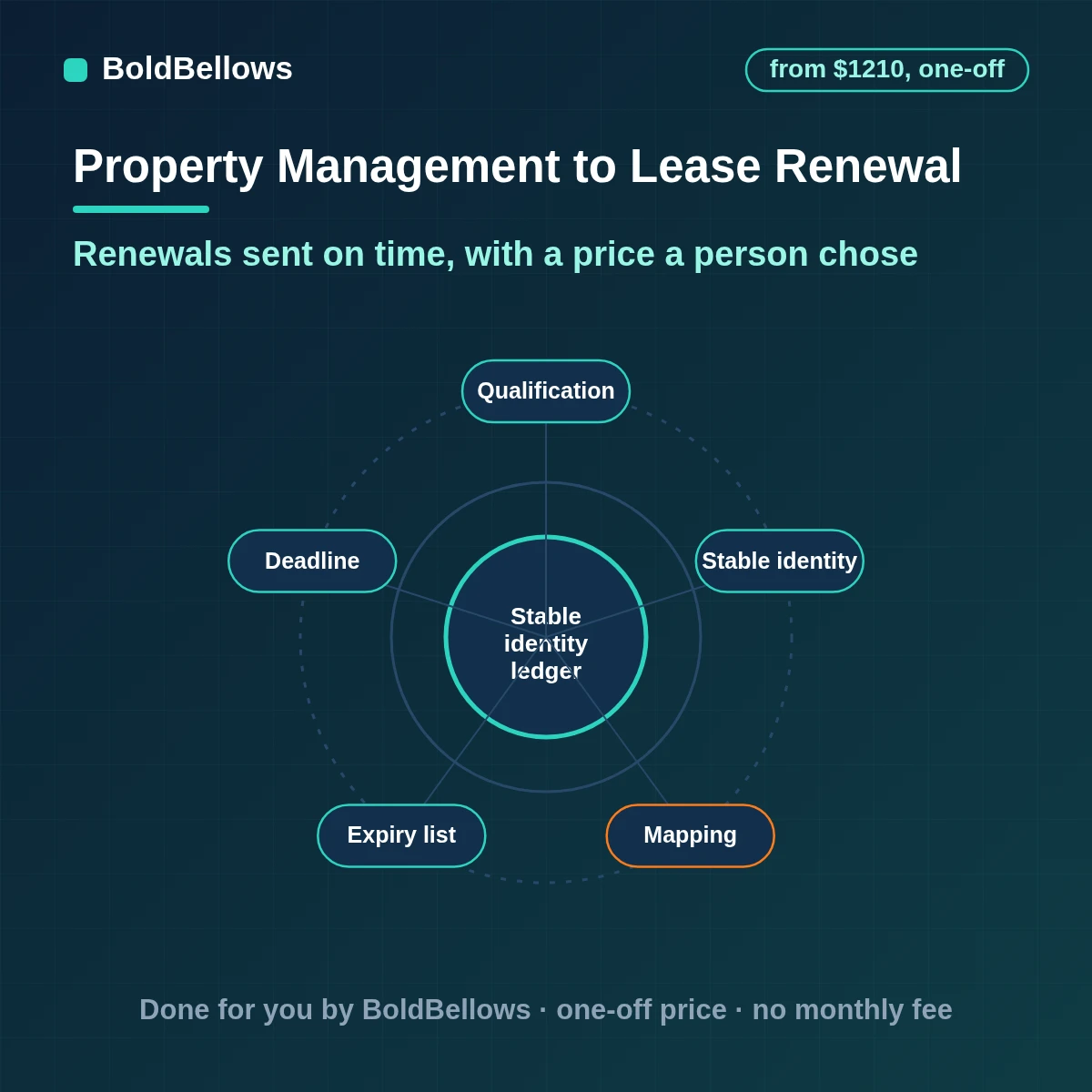 Lease renewal automation that tracks lease end dates, works out notice deadlines from your approved rule table, sends offers a person has priced and records every answer on the lease, built by BoldBellows